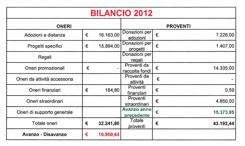 bilancio-2012